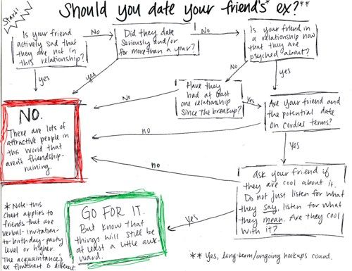 is dating a friend a good idea